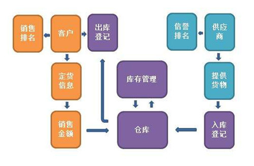 進(jìn)銷存系統(tǒng).jpg 進(jìn)銷存系統(tǒng).jpg