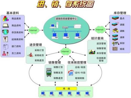 進(jìn)銷存系統(tǒng).jpg 進(jìn)銷存系統(tǒng).jpg